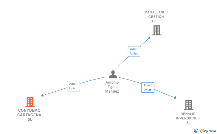 Vinculaciones societarias de CONYDEMO CARTAGENA SL