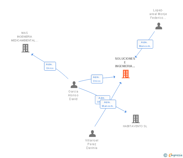 Vinculaciones societarias de SOLUCIONES E INGENIERIA DE TRATAMIENTOS SL