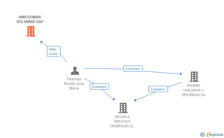 Vinculaciones societarias de WINTERMAN SOLVIMAR SAP