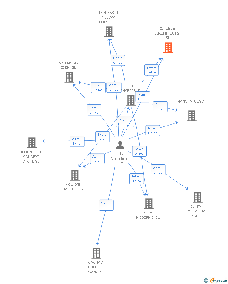 Vinculaciones societarias de C. LEJA ARCHITECTS SL