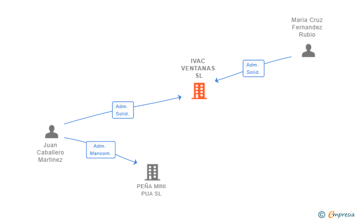 Vinculaciones societarias de IVAC VENTANAS SL