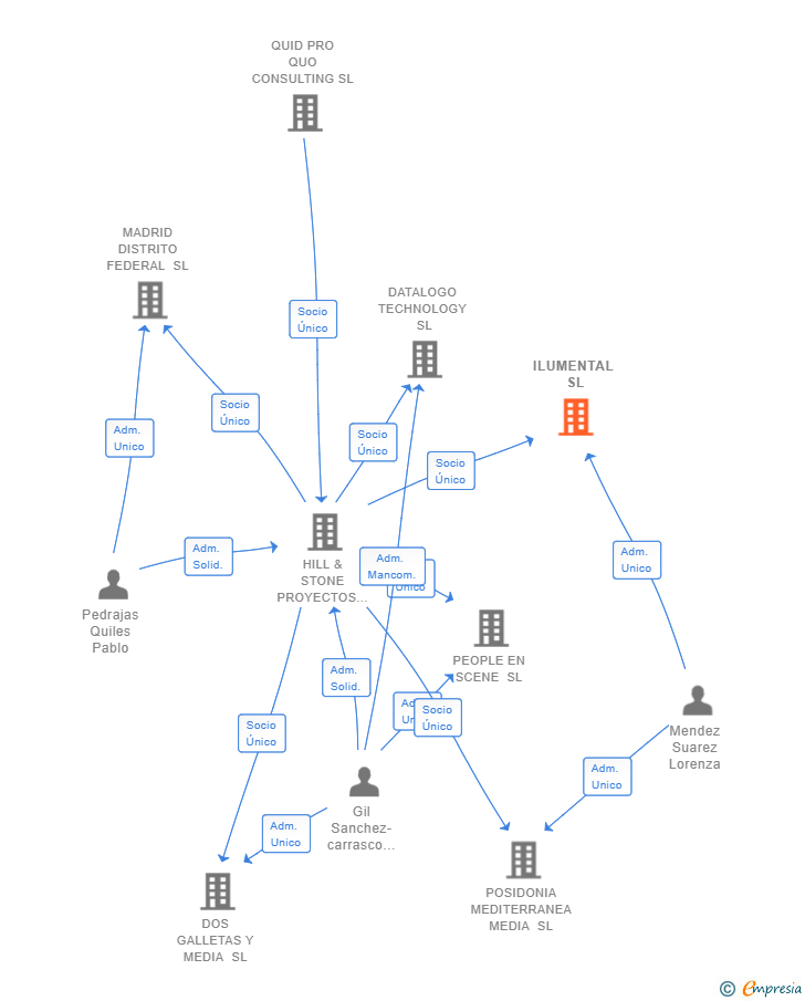 Vinculaciones societarias de ILUMENTAL SL