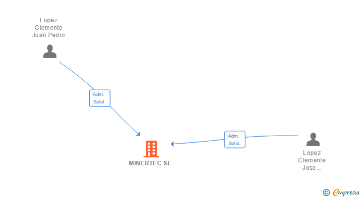 Vinculaciones societarias de MINERTEC SL
