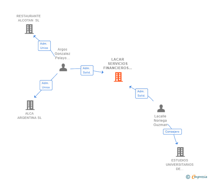 Vinculaciones societarias de LACAR SERVICIOS FINANCIEROS SL