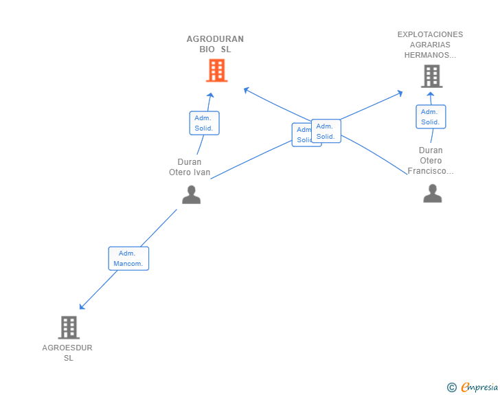Vinculaciones societarias de AGRODURAN BIO SL
