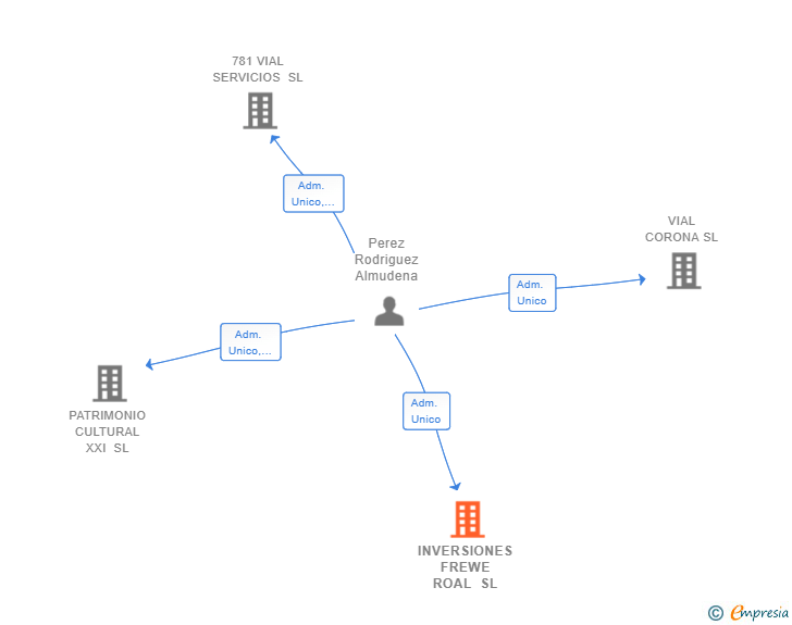Vinculaciones societarias de INVERSIONES FREWE ROAL SL