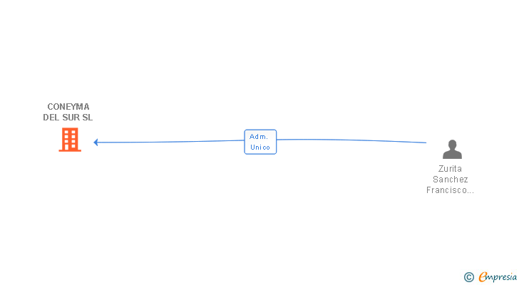 Vinculaciones societarias de CONEYMA DEL SUR SL