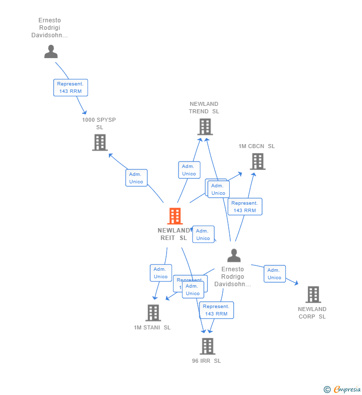 Vinculaciones societarias de NEWLAND REIT SL