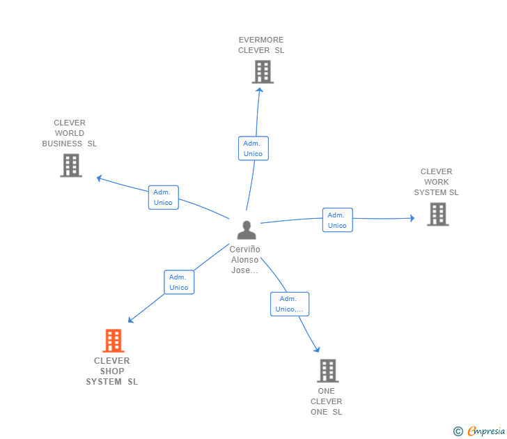 Vinculaciones societarias de CLEVER SHOP SYSTEM SL
