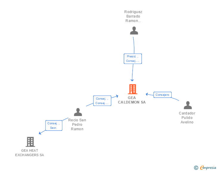 Vinculaciones societarias de GEA CALDEMON SA