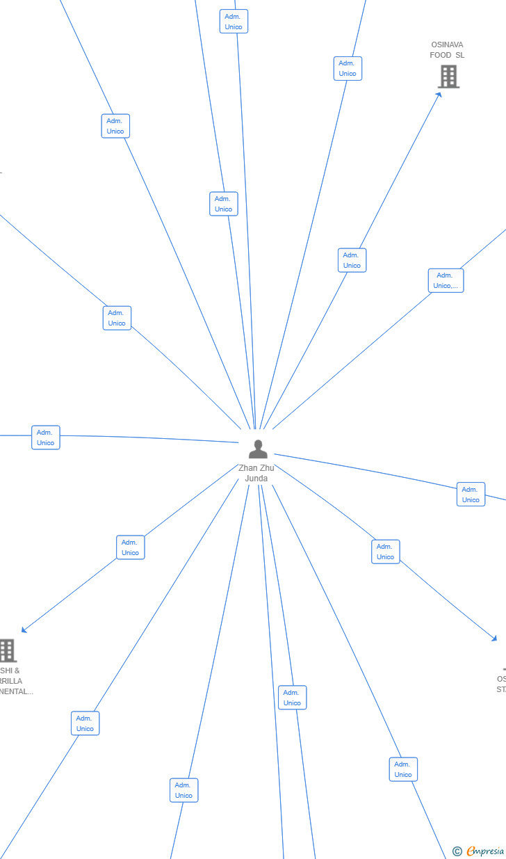 Vinculaciones societarias de KONIDADA SL