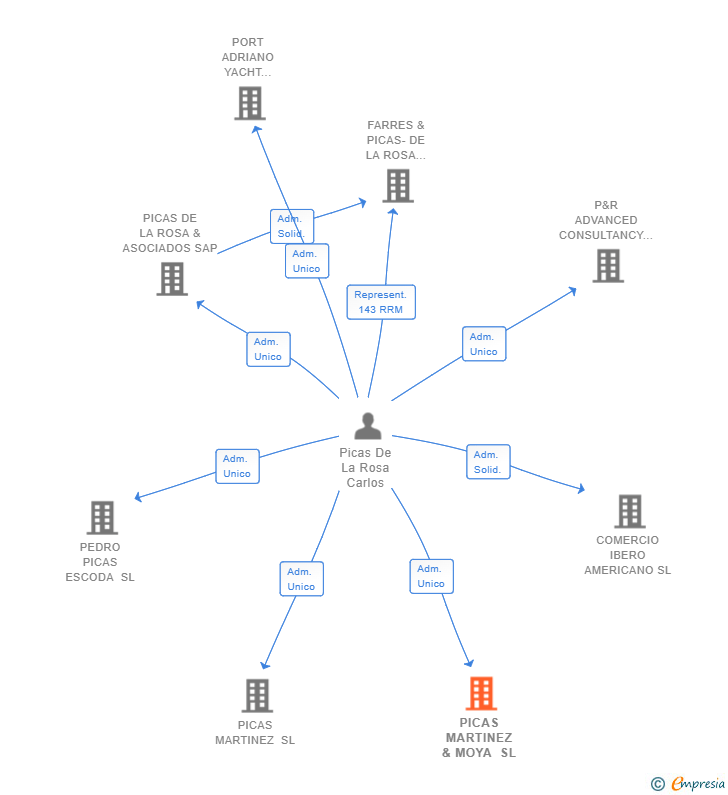 Vinculaciones societarias de PICAS MARTINEZ & MOYA SL
