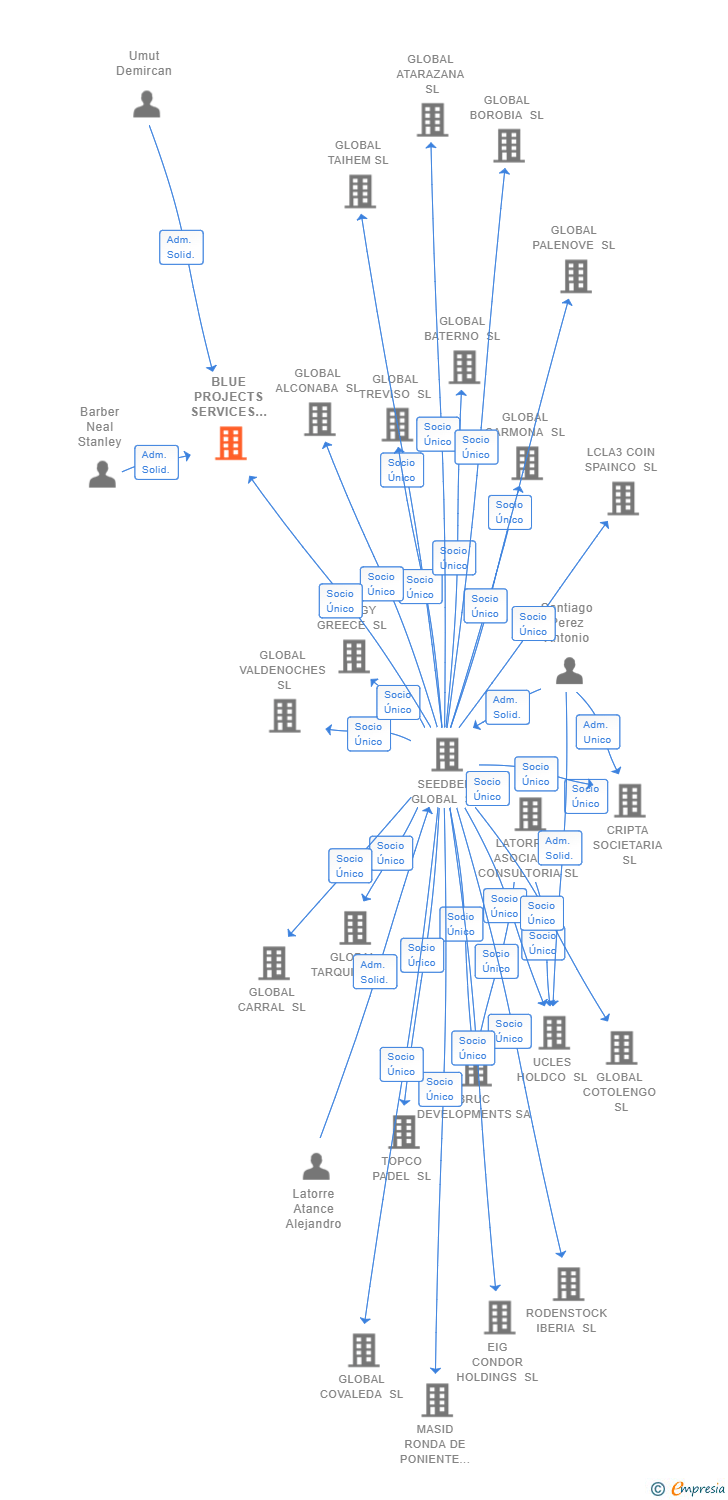 Vinculaciones societarias de BLUE PROJECTS SERVICES ESPANIA SL