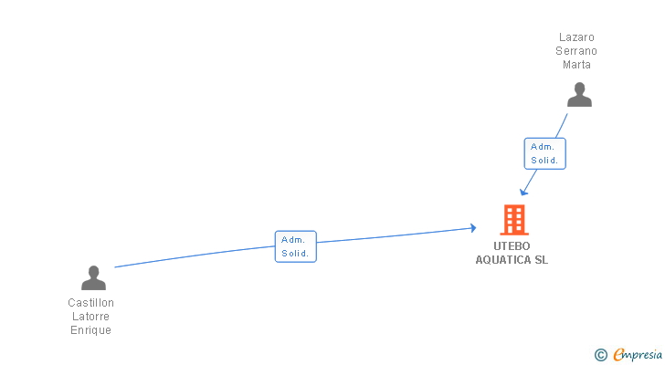 Vinculaciones societarias de UTEBO AQUATICA SL