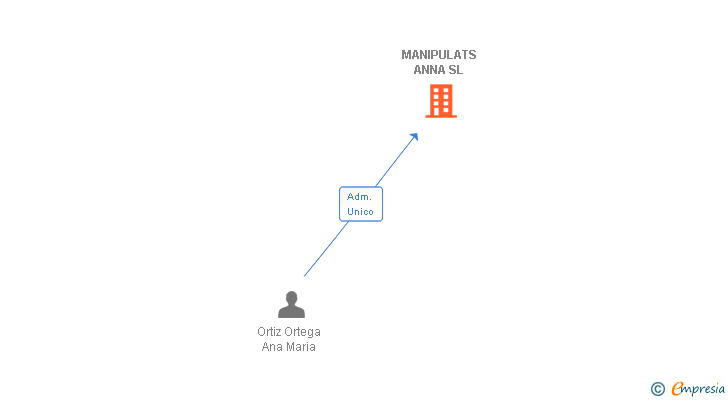 Vinculaciones societarias de MANIPULATS ANNA SL