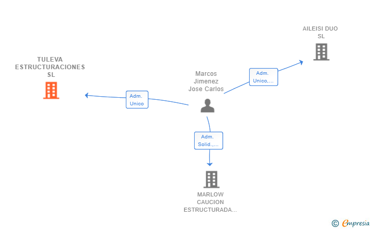 Vinculaciones societarias de TULEVA ESTRUCTURACIONES SL