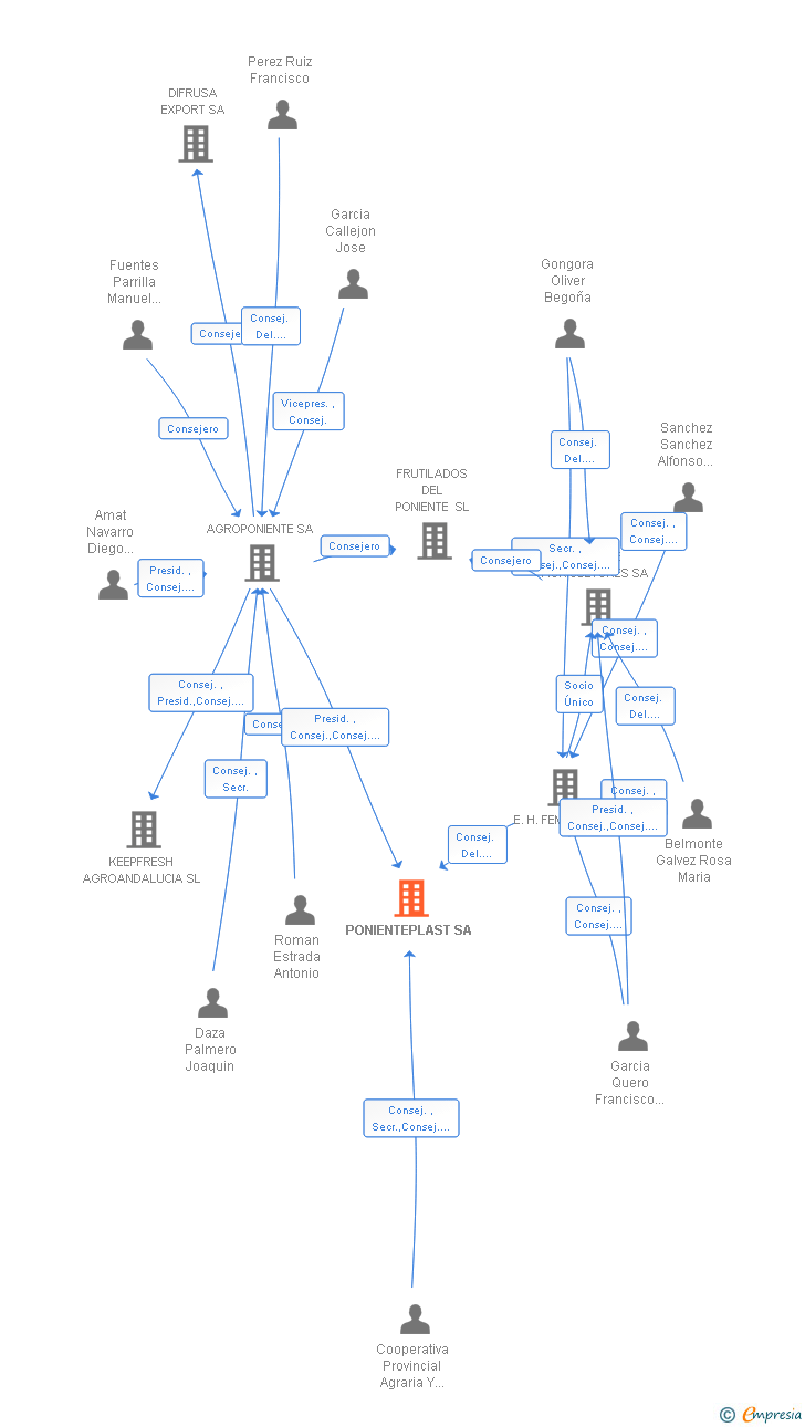 Vinculaciones societarias de PONIENTEPLAST SA