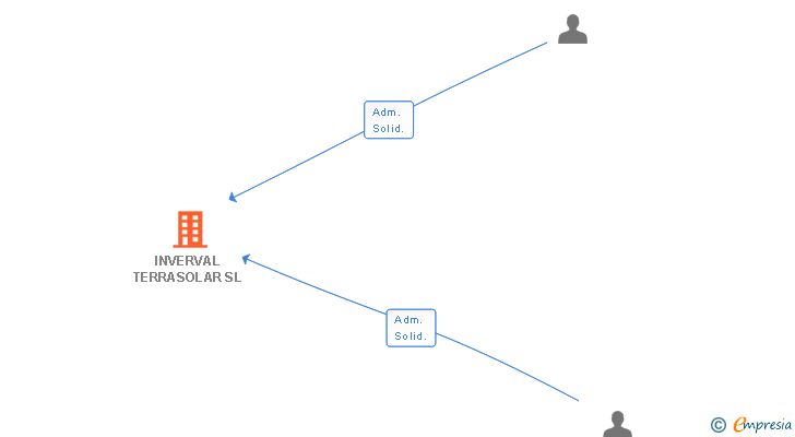 Vinculaciones societarias de INVERVAL TERRASOLAR SL