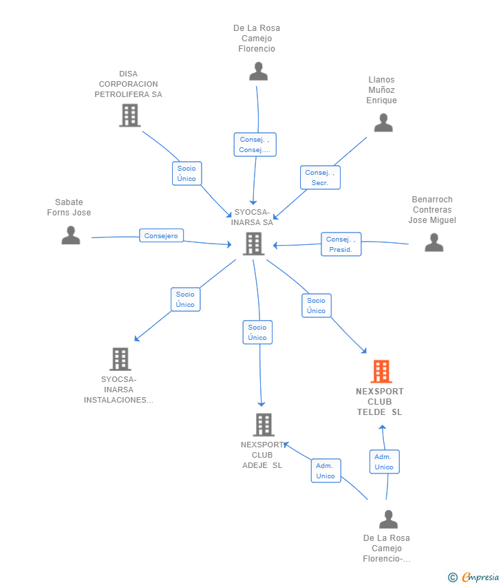 Vinculaciones societarias de NEXSPORT CLUB TELDE SL