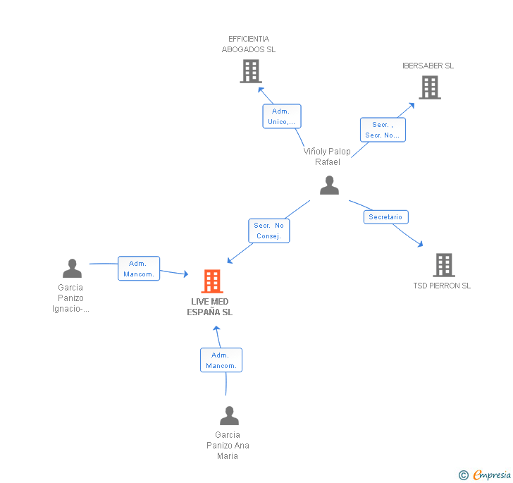 Vinculaciones societarias de LIVEMED IBERIA SL