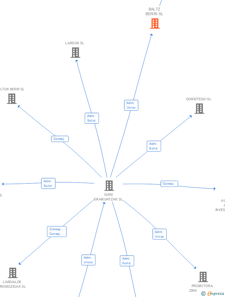Vinculaciones societarias de BALTZ BERRI SL
