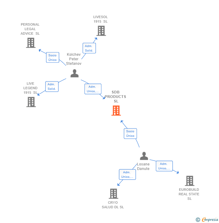 Vinculaciones societarias de SDB PRODUCTS SL
