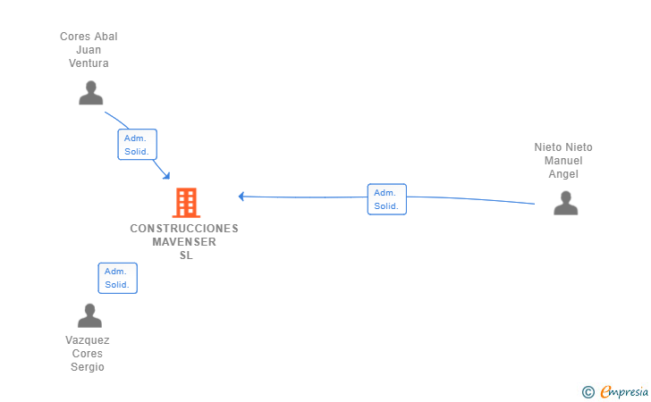 Vinculaciones societarias de CONSTRUCCIONES MAVENSER SL