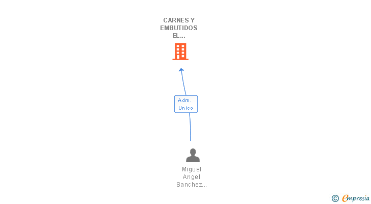 Vinculaciones societarias de CARNES Y EMBUTIDOS EL MONASTERIO SL