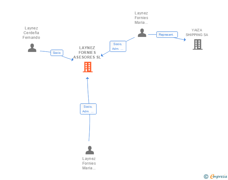Vinculaciones societarias de LAYNEZ FORNIES ASESORES SL