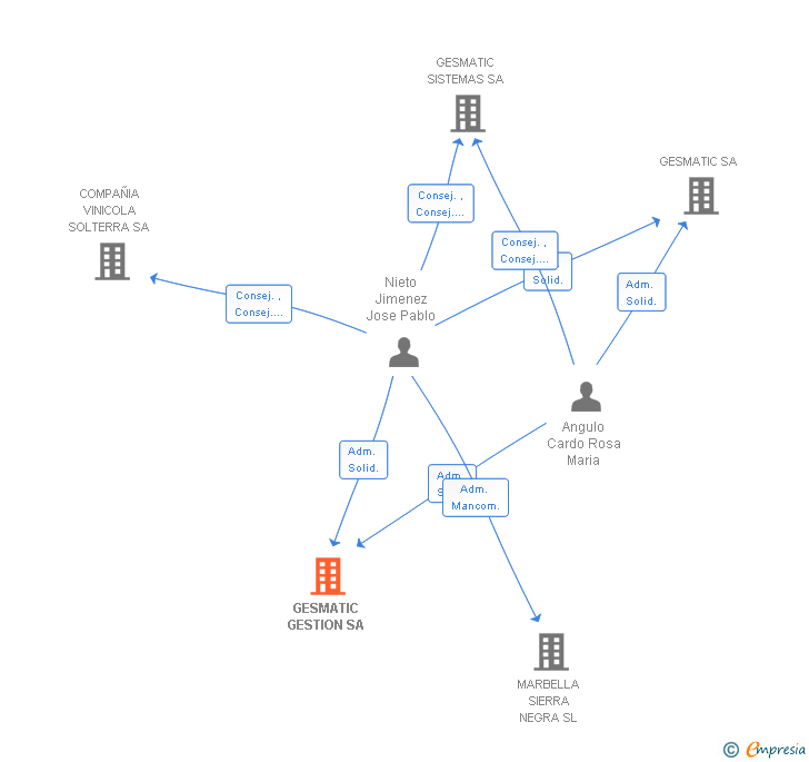 Vinculaciones societarias de GESMATIC GESTION SA
