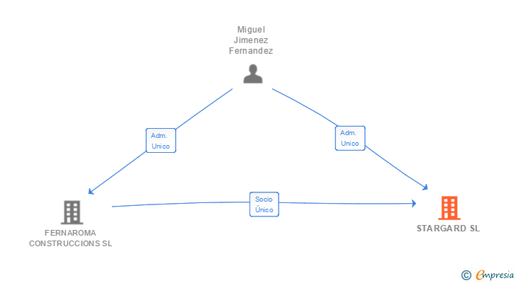 Vinculaciones societarias de STARGARD SL