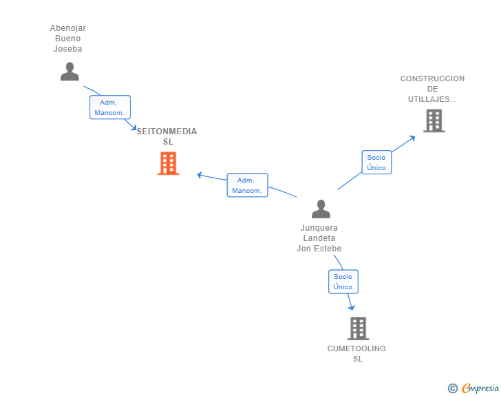 Vinculaciones societarias de SEITONMEDIA SL