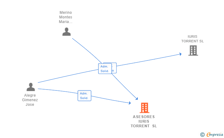Vinculaciones societarias de ASESORES IURIS TORRENT SL