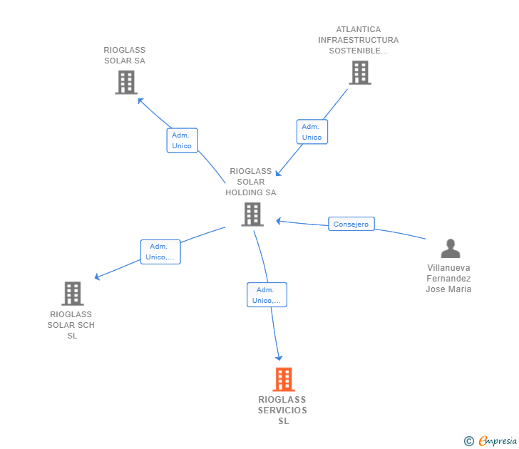 Vinculaciones societarias de RIOGLASS SERVICIOS SL