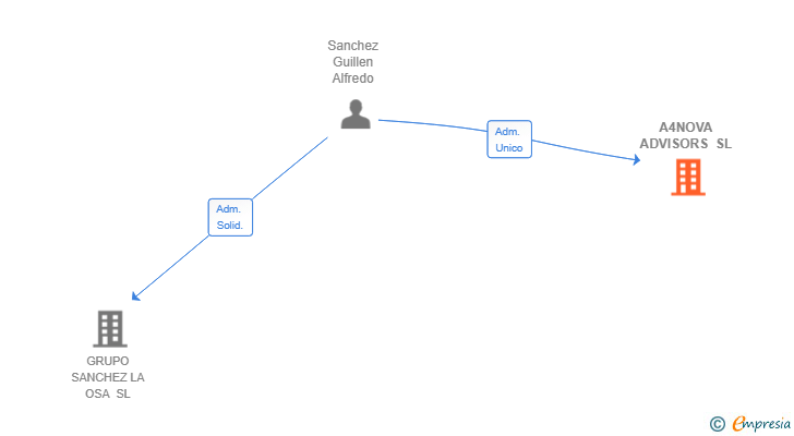 Vinculaciones societarias de A4NOVA ADVISORS SL