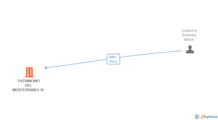 Vinculaciones societarias de PATRIMONIO DEL MEDITERRANEO SL