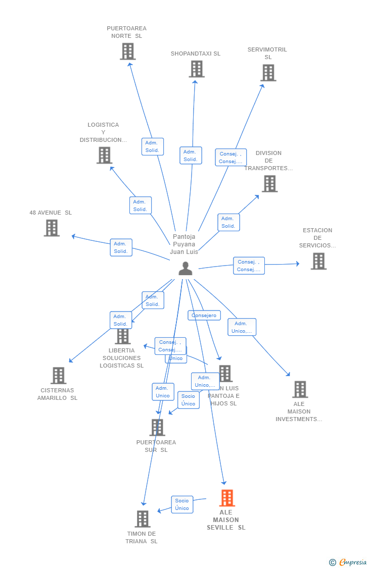 Vinculaciones societarias de ALE MAISON SEVILLE SL