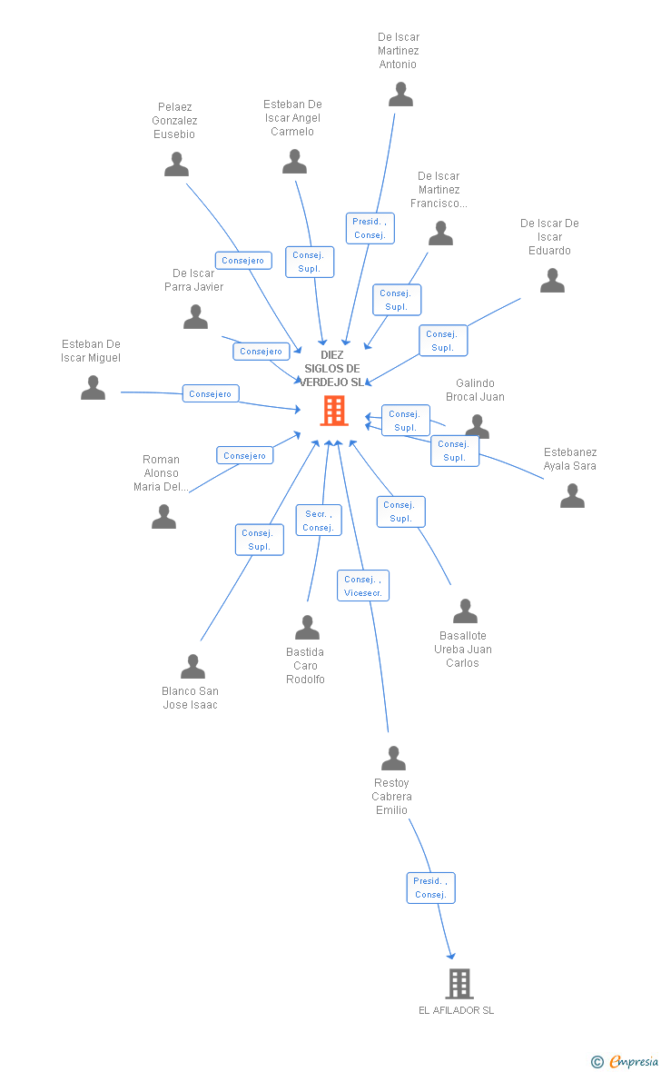 Vinculaciones societarias de DIEZ SIGLOS DE VERDEJO SL