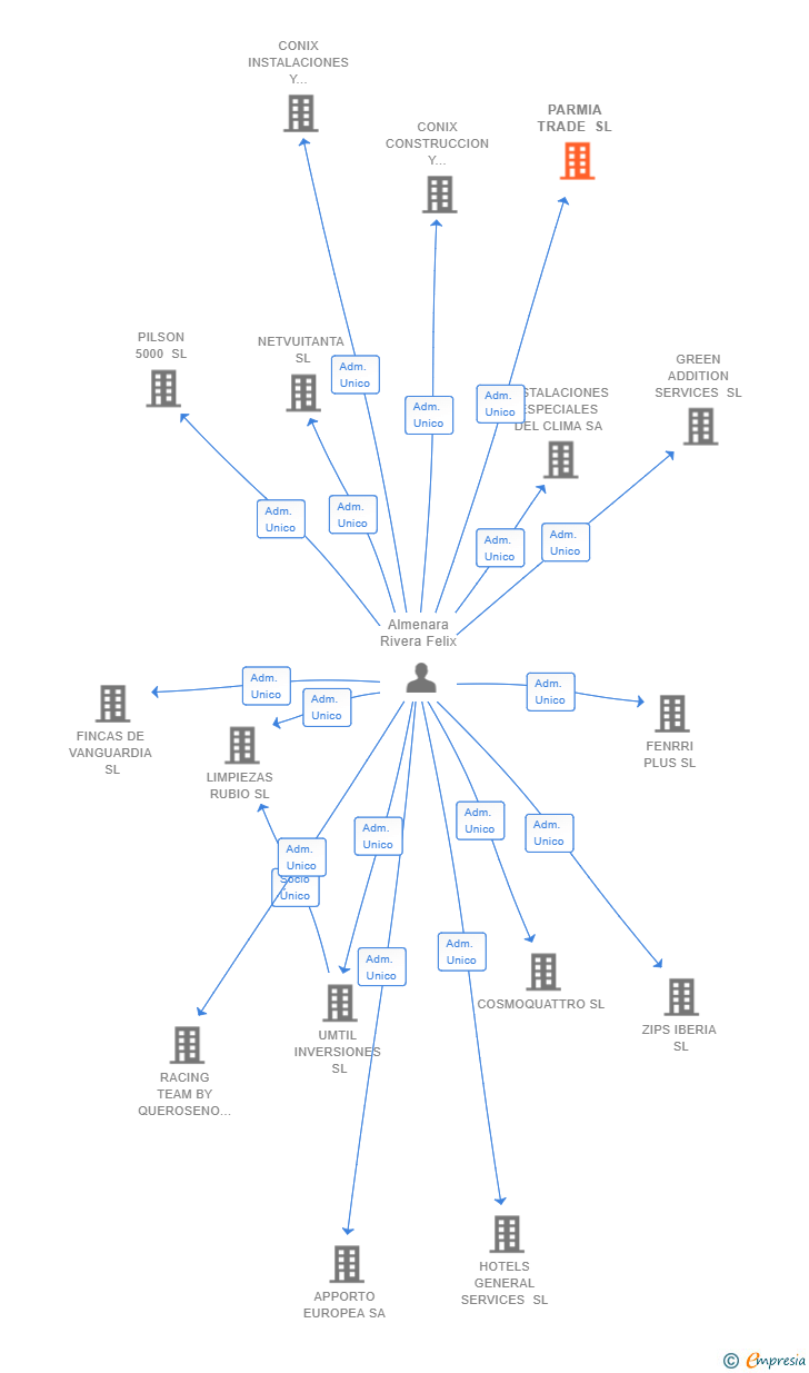 Vinculaciones societarias de PARMIA TRADE SL