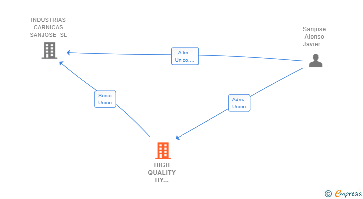 Vinculaciones societarias de HIGH QUALITY BY CARSAN SL