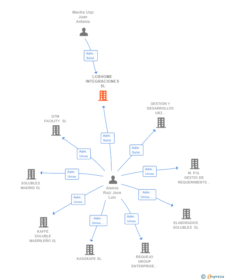 Vinculaciones societarias de LOXHOME INTEGRACIONES SL