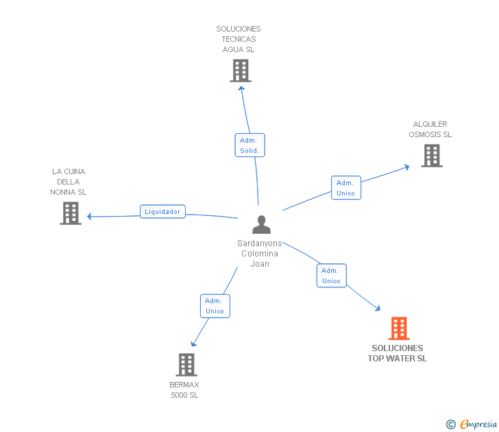Vinculaciones societarias de SOLUCIONES TOP WATER SL