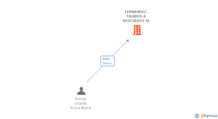 Vinculaciones societarias de FERNANDEZ-FIGARES & ASOCIADOS SL