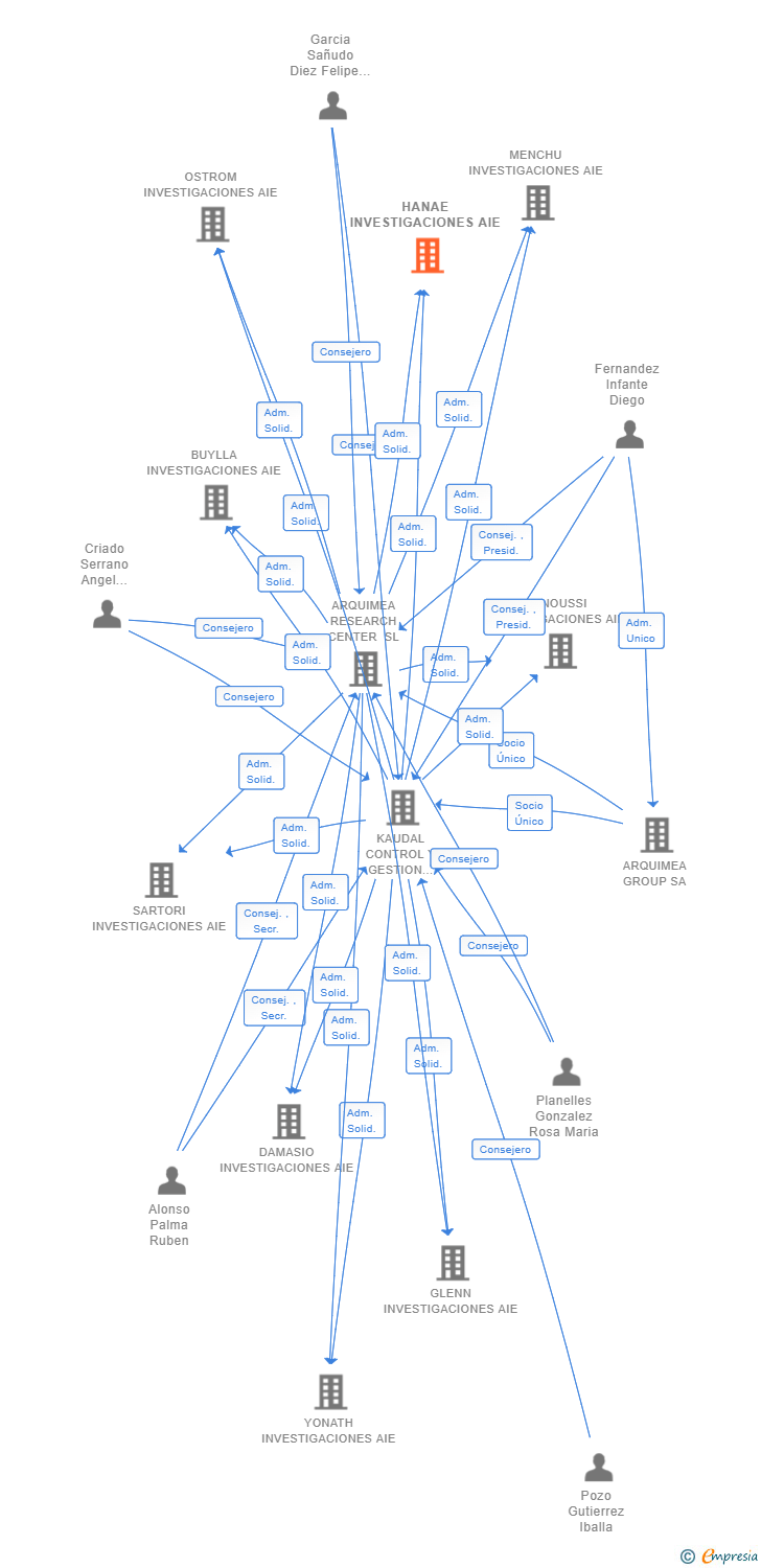 Vinculaciones societarias de HANAE INVESTIGACIONES AIE