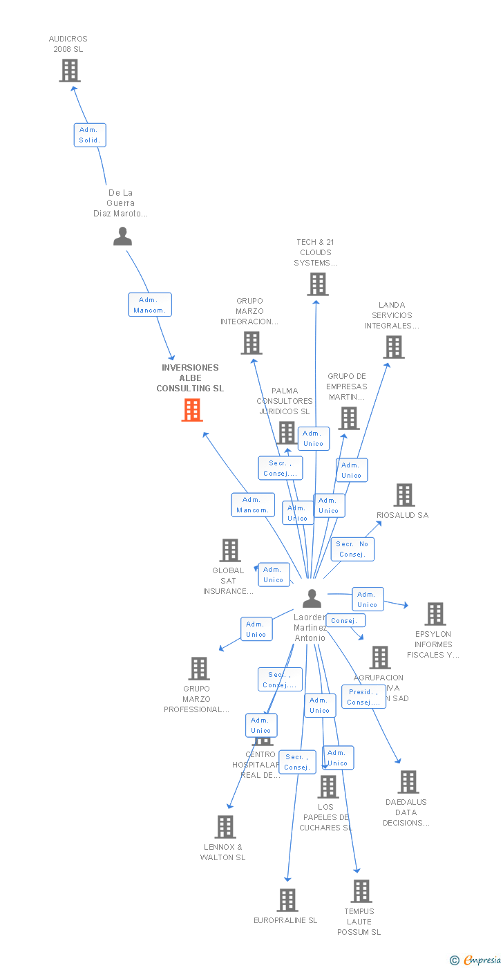Vinculaciones societarias de INVERSIONES ALBE CONSULTING SL
