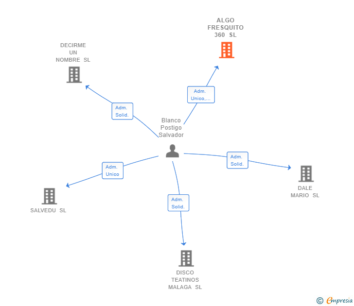 Vinculaciones societarias de ALGO FRESQUITO 360 SL