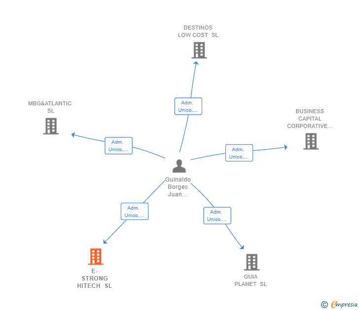 Vinculaciones societarias de E-STRONG HITECH SL