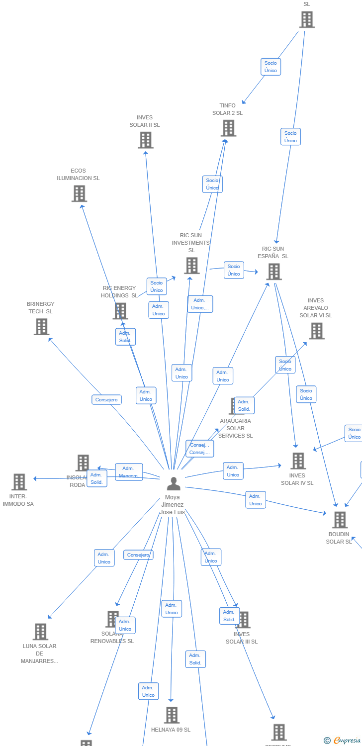 Vinculaciones societarias de BICENTENARIO DATA SL