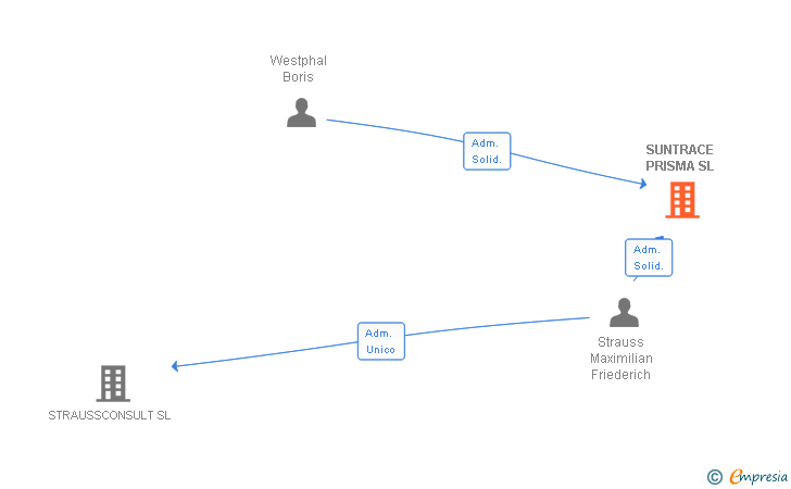Vinculaciones societarias de SUNTRACE PRISMA SL
