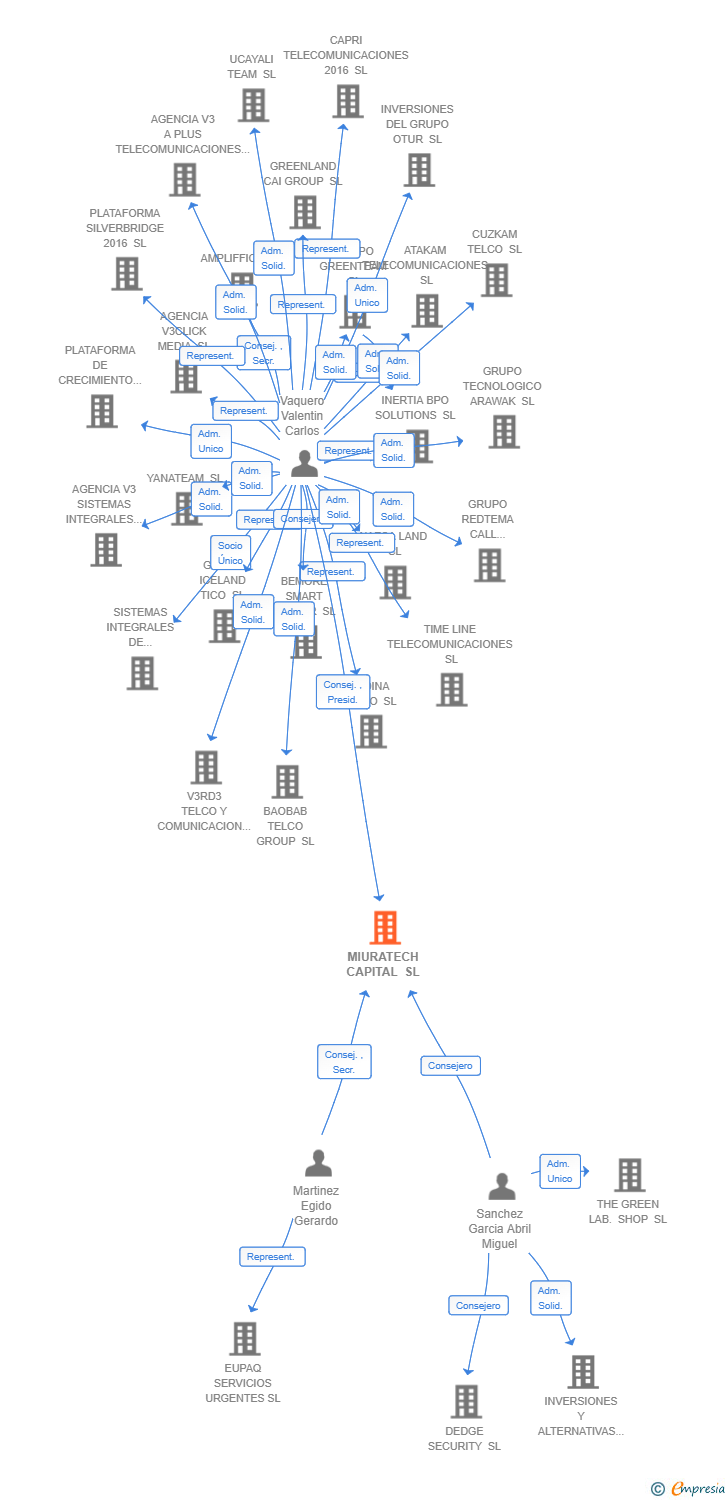 Vinculaciones societarias de MIURATECH CAPITAL SL
